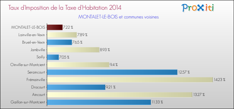 Taux d'imposition de la taxe d'habitation 2014 pour MONTALET-LE-BOIS et les communes proches Comparaison des taux d'imposition de la taxe d'habitation 2014 pour MONTALET-LE-BOIS et les communes voisines