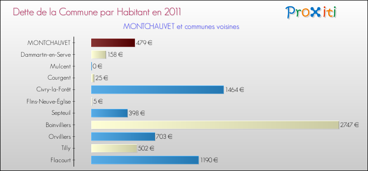 Dette par habitant de la commune en 2011 pour MONTCHAUVET et les communes proches Comparaison de la dette par habitant de la commune en 2011 pour MONTCHAUVET et les communes voisines