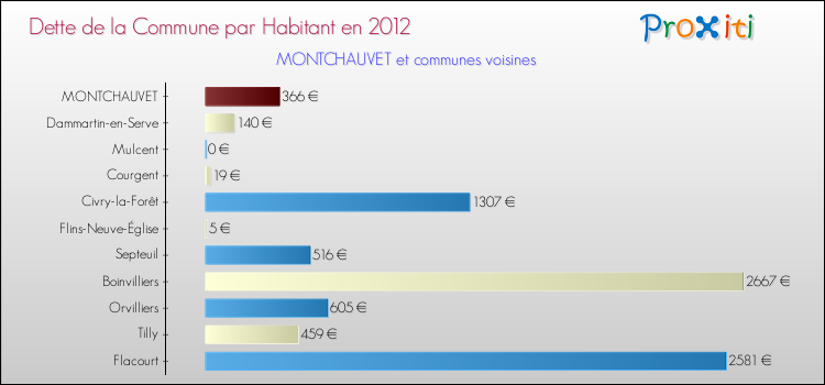 Dette par habitant de la commune en 2012 pour MONTCHAUVET et les communes proches Comparaison de la dette par habitant de la commune en 2012 pour MONTCHAUVET et les communes voisines