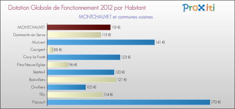 Montant des dotations globales de fonctionnement DGF par Habitant pour MONTCHAUVET et les communes proches Comparaison des des dotations globales de fonctionnement DGF par habitant pour MONTCHAUVET et les communes voisines