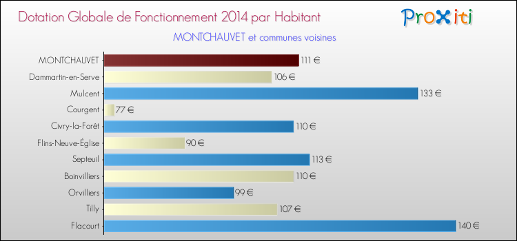 Montant des dotations globales de fonctionnement DGF par Habitant pour MONTCHAUVET et les communes proches en 2014. Comparaison des des dotations globales de fonctionnement DGF par habitant pour MONTCHAUVET et les communes voisines en 2014.