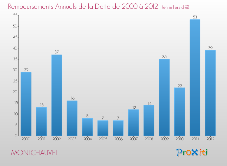 Evolution de l'annuité de la dette pour la commune de MONTCHAUVET de 2000 à 2012 Annuités de la dette pour MONTCHAUVET de 2000 à 2012
