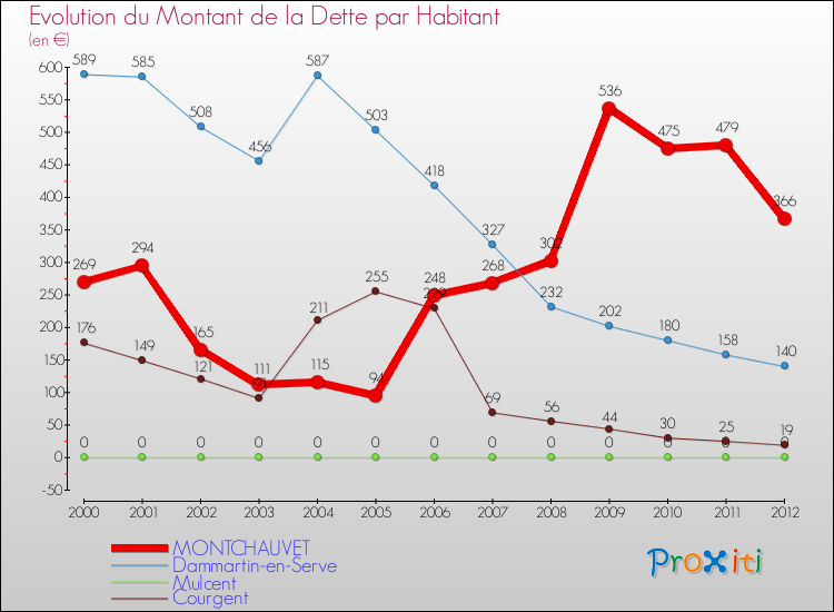 Evolution de la dette par habitant pour la commune de MONTCHAUVET et les communes proches de 2000 à 2012 Comparaison de la dette par habitant pour MONTCHAUVET et les communes voisines de 2000 à 2012