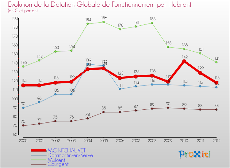 Evolution et montant de la dotation globale de fonctionnement par Habitant pour MONTCHAUVET et les communes proches Comparaison des dotations globales de fonctionnement par habitant pour MONTCHAUVET et les communes voisines