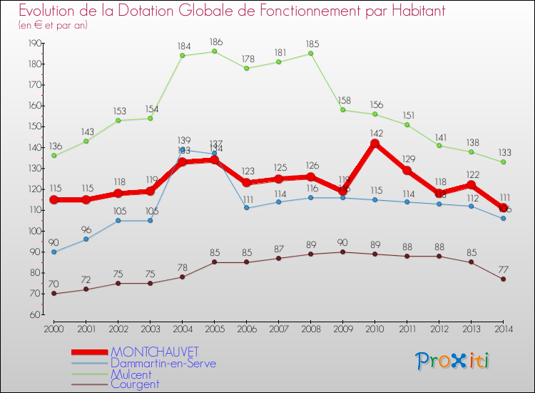 Evolution et montant de la dotation globale de fonctionnement par Habitant pour MONTCHAUVET et les communes proches de 2000 à 2014. Comparaison des dotations globales de fonctionnement par habitant pour MONTCHAUVET et les communes voisines de 2000 à 2014.