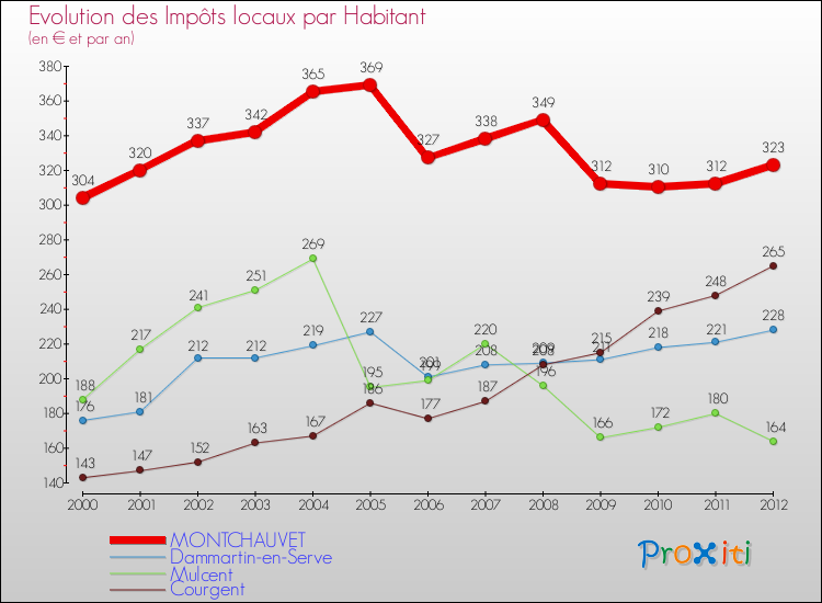 Evolution et montant des impôts locaux par Habitant pour MONTCHAUVET et les communes proches Comparaison des impôts locaux par habitant pour MONTCHAUVET et les communes voisines