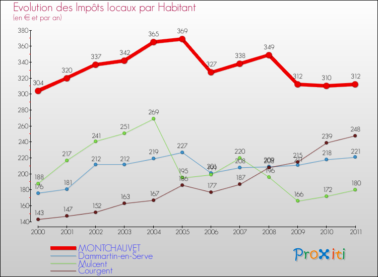 Evolution et montant des impôts locaux par Habitant pour MONTCHAUVET et les communes proches Comparaison des impôts locaux par habitant pour MONTCHAUVET et les communes voisines