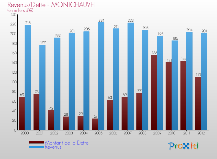 Evolution comparée de la dette et des revenus pour la commune de MONTCHAUVET de 2000 à 2012 Comparaison de la dette et des revenus pour MONTCHAUVET de 2000 à 2012