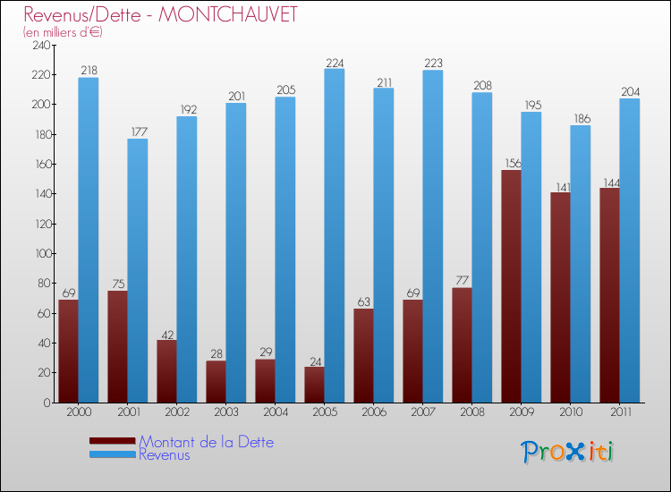 Evolution comparée de la dette et des revenus pour la commune de MONTCHAUVET de 2000 à 2011 Comparaison de la dette et des revenus pour MONTCHAUVET de 2000 à 2011