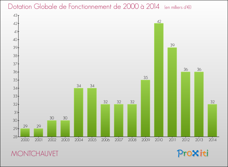 Evolution du montant de la Dotation Globale de Fonctionnement pour la commune de MONTCHAUVET de 2000 à 2014 Evolution du montant de la Dotation Globale de Fonctionnement pour MONTCHAUVET de 2000 à 2014