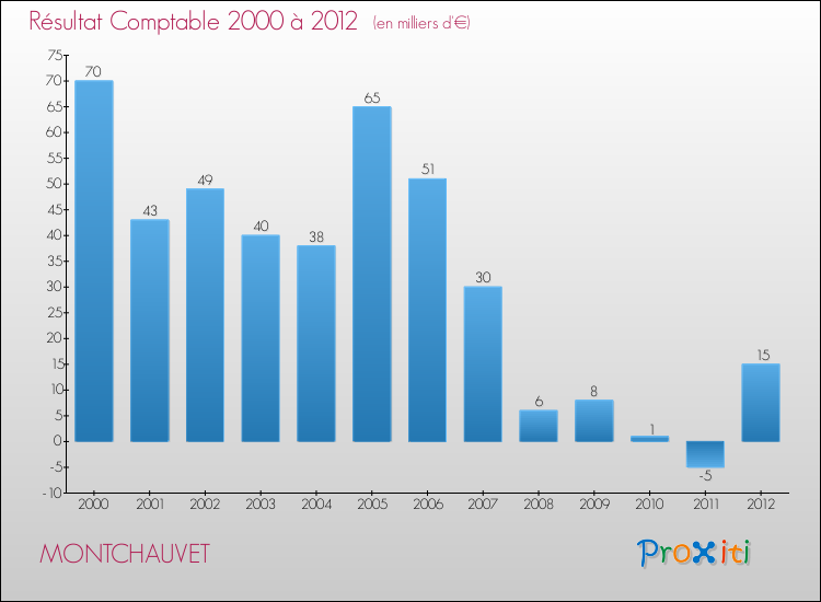 Evolution du résultat comptable pour la commune de MONTCHAUVET de 2000 à 2012 Evolution du résultat comptable pour MONTCHAUVET de 2000 à 2012