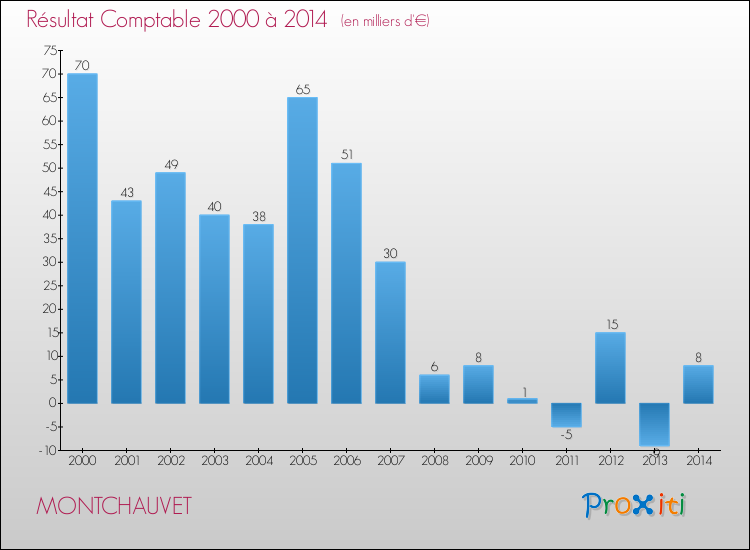 Evolution du résultat comptable pour la commune de MONTCHAUVET de 2000 à 2014 Evolution du résultat comptable pour MONTCHAUVET de 2000 à 2014
