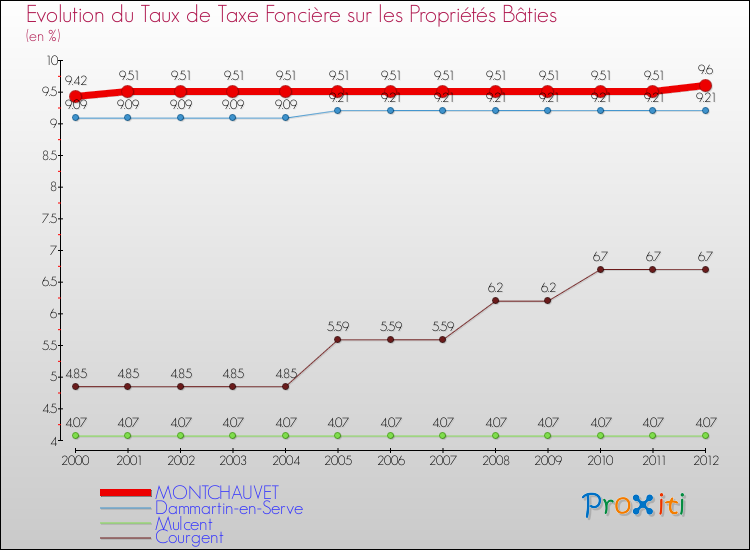 Evolution du taux de la taxe foncière sur le bati pour MONTCHAUVET et les communes proches de 2000 à 2012 Comparaison des taux de taxe foncière sur le bati pour MONTCHAUVET et les communes voisines de 2000 à 2012