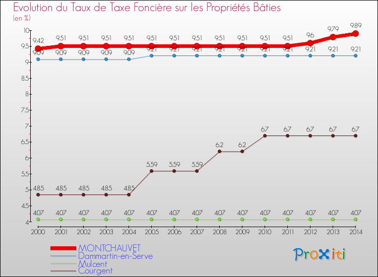 Evolution du taux de la taxe foncière sur le bati pour MONTCHAUVET et les communes proches de 2000 à 2014 Comparaison des taux de taxe foncière sur le bati pour MONTCHAUVET et les communes voisines de 2000 à 2014