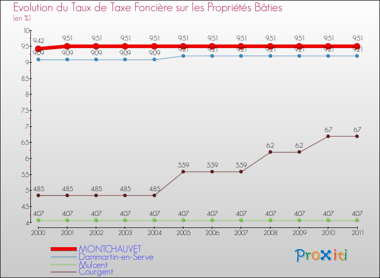 Evolution du taux de la taxe foncière sur le bati pour MONTCHAUVET et les communes proches Comparaison des taux de taxe foncière sur le bati pour MONTCHAUVET et les communes voisines