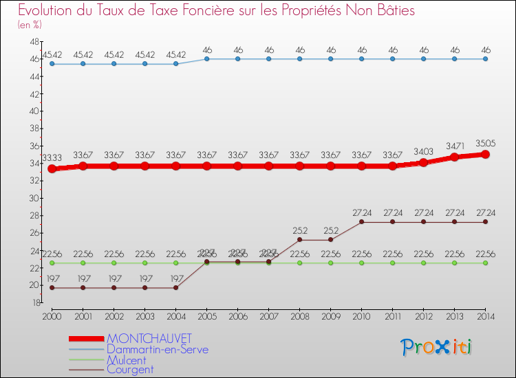 Evolution du taux de la taxe foncière sur les immeubles et terrains non batis pour MONTCHAUVET et les communes proches de 2000 à 2014 Comparaison des taux de la taxe foncière sur les immeubles et terrains non batis pour MONTCHAUVET et les communes voisines de 2000 à 2014