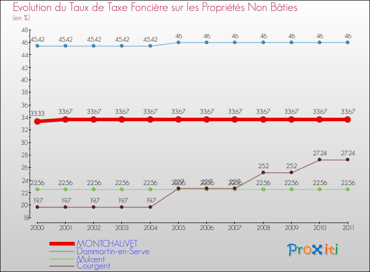 Evolution du taux de la taxe foncière sur les immeubles et terrains non batis pour MONTCHAUVET et les communes proches Comparaison des taux de la taxe foncière sur les immeubles et terrains non batis pour MONTCHAUVET et les communes voisines