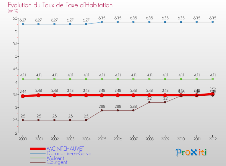 Evolution du taux de la taxe d'habitation pour MONTCHAUVET et les communes proches Comparaison des taux de la taxe d'habitation pour MONTCHAUVET et les communes voisines