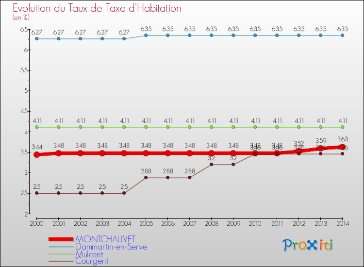 Evolution du taux de la taxe d'habitation pour MONTCHAUVET et les communes proches de 2000 à 2014 Comparaison des taux de la taxe d'habitation pour MONTCHAUVET et les communes voisines de 2000 à 2014