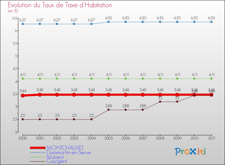 Evolution du taux de la taxe d'habitation pour MONTCHAUVET et les communes proches Comparaison des taux de la taxe d'habitation pour MONTCHAUVET et les communes voisines
