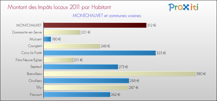 Montant des impôts locaux par Habitant pour MONTCHAUVET et les communes proches Comparaison des impôts locaux par habitant pour MONTCHAUVET et les communes voisines
