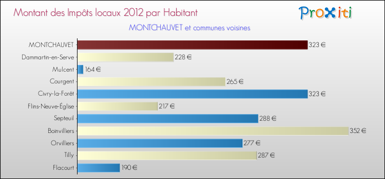 Montant des impôts locaux par Habitant pour MONTCHAUVET et les communes proches Comparaison des impôts locaux par habitant pour MONTCHAUVET et les communes voisines