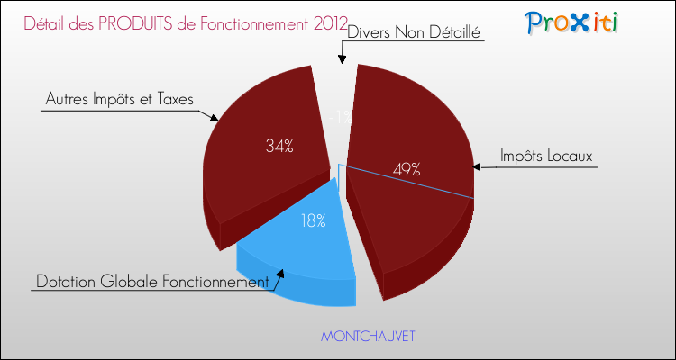 Décomposition du Budget de Fonctionnement 2012 de la commune de MONTCHAUVET Budget de Fonctionnement 2012 pour la commune de MONTCHAUVET