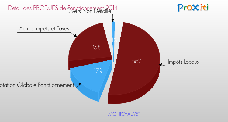Décomposition du Budget de Fonctionnement 2014 de la commune de MONTCHAUVET Budget de Fonctionnement 2014 pour la commune de MONTCHAUVET