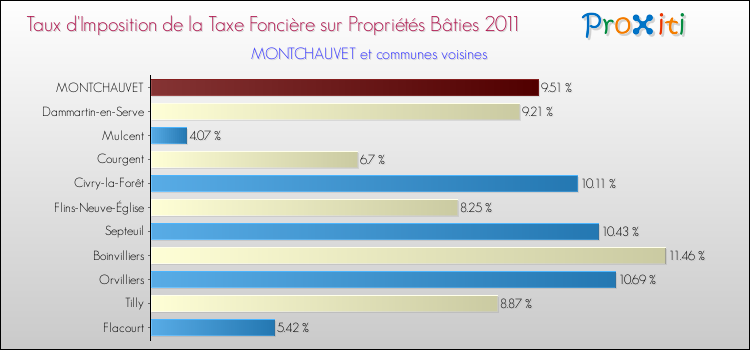 Taux d'imposition de la taxe foncière sur le bati 2011 pour MONTCHAUVET et les communes proches Comparaison des taux d'imposition de la taxe foncière sur le bati 2011 pour MONTCHAUVET et les communes voisines
