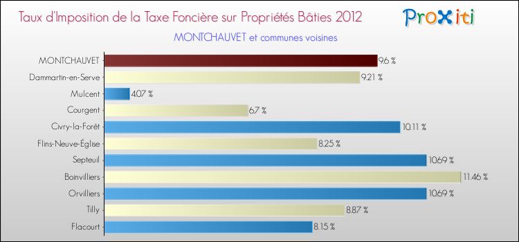 Taux d'imposition de la taxe foncière sur le bati 2012 pour MONTCHAUVET et les communes proches Comparaison des taux d'imposition de la taxe foncière sur le bati 2012 pour MONTCHAUVET et les communes voisines