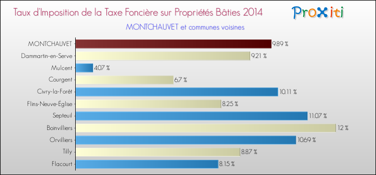 Taux d'imposition de la taxe foncière sur le bati 2014 pour MONTCHAUVET et les communes proches Comparaison des taux d'imposition de la taxe foncière sur le bati 2014 pour MONTCHAUVET et les communes voisines