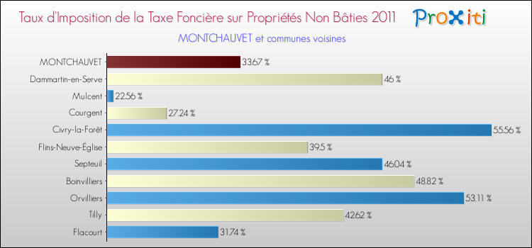 Taux d'imposition de la taxe foncière sur les immeubles et terrains non batis 2011 pour MONTCHAUVET et les communes proches Comparaison des taux d'imposition de la taxe foncière sur les immeubles et terrains non batis 2011 pour MONTCHAUVET et les communes voisines
