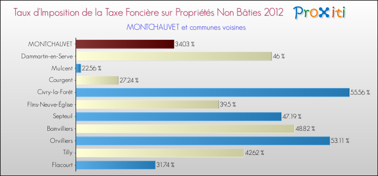 Taux d'imposition de la taxe foncière sur les immeubles et terrains non batis 2012 pour MONTCHAUVET et les communes proches Comparaison des taux d'imposition de la taxe foncière sur les immeubles et terrains non batis 2012 pour MONTCHAUVET et les communes voisines
