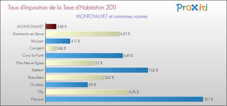 Taux d'imposition de la taxe d'habitation 2011 pour MONTCHAUVET et les communes proches Comparaison des taux d'imposition de la taxe d'habitation 2011 pour MONTCHAUVET et les communes voisines