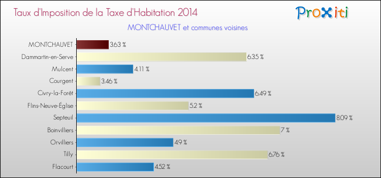 Taux d'imposition de la taxe d'habitation 2014 pour MONTCHAUVET et les communes proches Comparaison des taux d'imposition de la taxe d'habitation 2014 pour MONTCHAUVET et les communes voisines