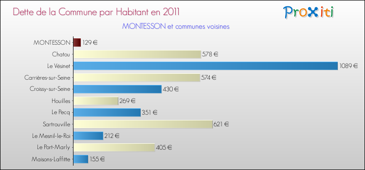 Dette par habitant de la commune en 2011 pour MONTESSON et les communes proches Comparaison de la dette par habitant de la commune en 2011 pour MONTESSON et les communes voisines