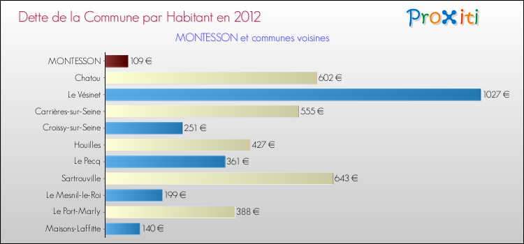 Dette par habitant de la commune en 2012 pour MONTESSON et les communes proches Comparaison de la dette par habitant de la commune en 2012 pour MONTESSON et les communes voisines