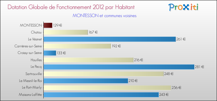 Montant des dotations globales de fonctionnement DGF par Habitant pour MONTESSON et les communes proches Comparaison des des dotations globales de fonctionnement DGF par habitant pour MONTESSON et les communes voisines