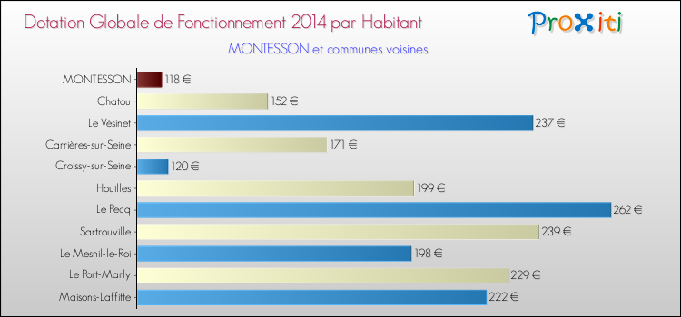 Montant des dotations globales de fonctionnement DGF par Habitant pour MONTESSON et les communes proches en 2014. Comparaison des des dotations globales de fonctionnement DGF par habitant pour MONTESSON et les communes voisines en 2014.