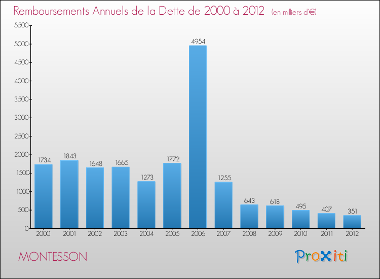 Evolution de l'annuité de la dette pour la commune de MONTESSON de 2000 à 2012 Annuités de la dette pour MONTESSON de 2000 à 2012
