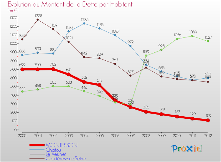Evolution de la dette par habitant pour la commune de MONTESSON et les communes proches de 2000 à 2012 Comparaison de la dette par habitant pour MONTESSON et les communes voisines de 2000 à 2012