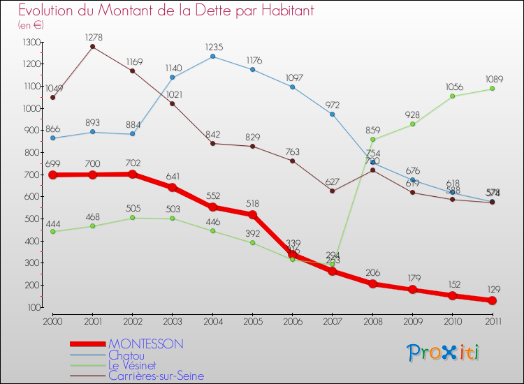 Evolution de la dette par habitant pour la commune de MONTESSON et les communes proches Comparaison de la dette par habitant pour MONTESSON et les communes voisines