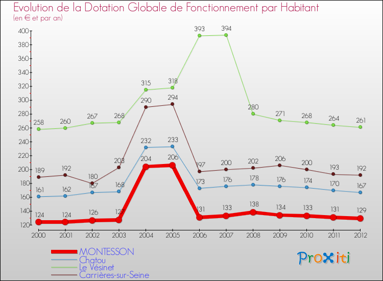 Evolution et montant de la dotation globale de fonctionnement par Habitant pour MONTESSON et les communes proches Comparaison des dotations globales de fonctionnement par habitant pour MONTESSON et les communes voisines