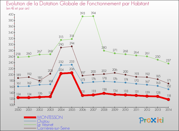 Evolution et montant de la dotation globale de fonctionnement par Habitant pour MONTESSON et les communes proches de 2000 à 2014. Comparaison des dotations globales de fonctionnement par habitant pour MONTESSON et les communes voisines de 2000 à 2014.