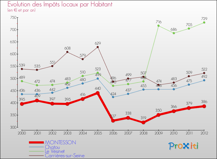 Evolution et montant des impôts locaux par Habitant pour MONTESSON et les communes proches Comparaison des impôts locaux par habitant pour MONTESSON et les communes voisines