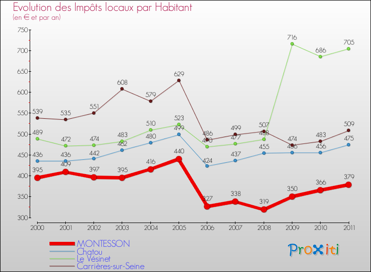 Evolution et montant des impôts locaux par Habitant pour MONTESSON et les communes proches Comparaison des impôts locaux par habitant pour MONTESSON et les communes voisines