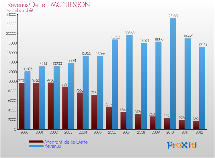Evolution comparée de la dette et des revenus pour la commune de MONTESSON de 2000 à 2012 Comparaison de la dette et des revenus pour MONTESSON de 2000 à 2012