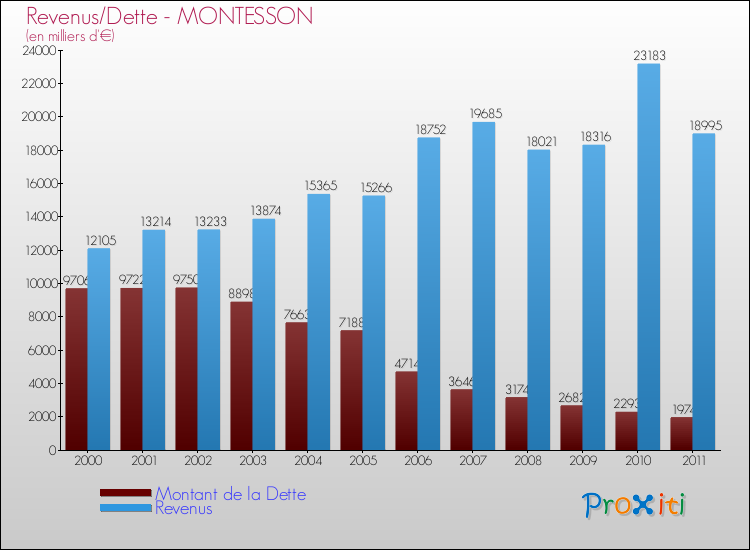 Evolution comparée de la dette et des revenus pour la commune de MONTESSON de 2000 à 2011 Comparaison de la dette et des revenus pour MONTESSON de 2000 à 2011