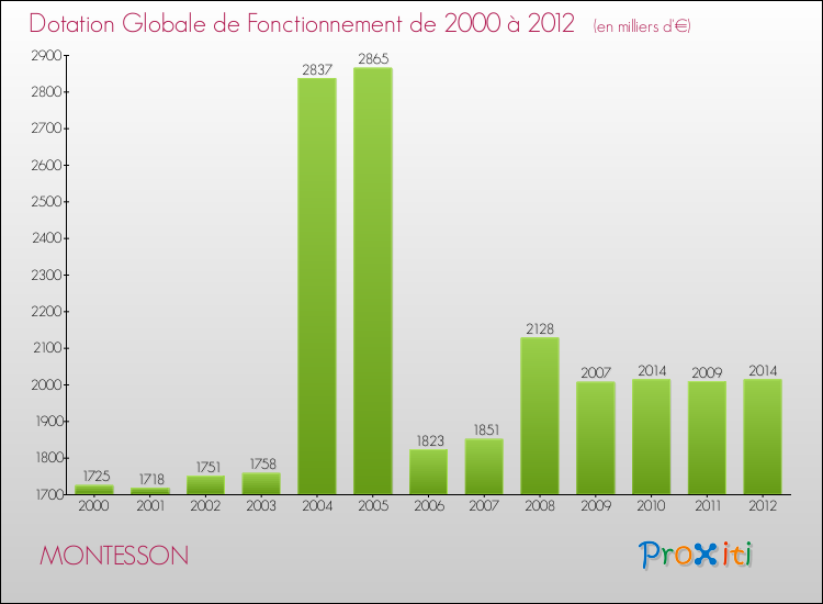 Evolution du montant de la Dotation Globale de Fonctionnement pour la commune de MONTESSON de 2000 à 2012 Evolution du montant de la Dotation Globale de Fonctionnement pour MONTESSON de 2000 à 2012