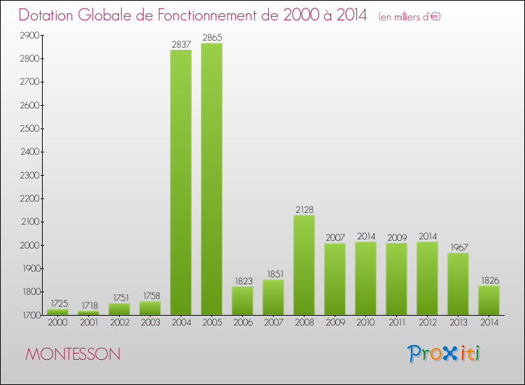 Evolution du montant de la Dotation Globale de Fonctionnement pour la commune de MONTESSON de 2000 à 2014 Evolution du montant de la Dotation Globale de Fonctionnement pour MONTESSON de 2000 à 2014